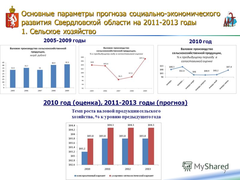 7 Основные параметры прогноза социально-экономического развития Свердловской области на 2011-2013 годы 1. Сельское хозяйство 2009 год 2010 год (оценка), 2011-2013 годы (прогноз) Темп роста валовой продукции сельского хозяйства, % к уровню предыдущего