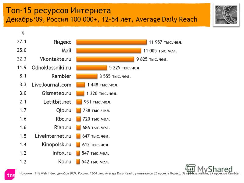 Топ-15 ресурсов Интернета Декабрь09, Россия 100 000+, 12-54 лет, Average Daily Reach Источник: TNS Web Index, декабрь 2009, Россия, 12-54 лет, Average Daily Reach, учитывались 32 проекта Яндекс, 32 проекта Mail.ru, 29 проектов Rambler.