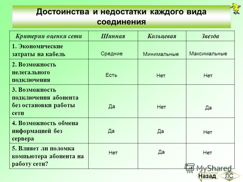 Заполнить таблицу недостатки достоинства
