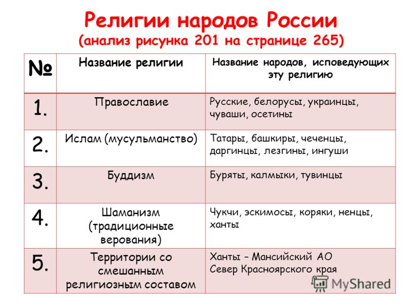 Реферат На Тему Религии России