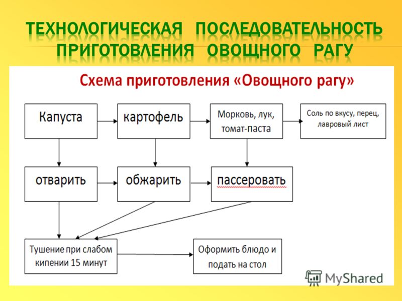 Контрольная работа по теме Технология обработки и приготовления морской капусты