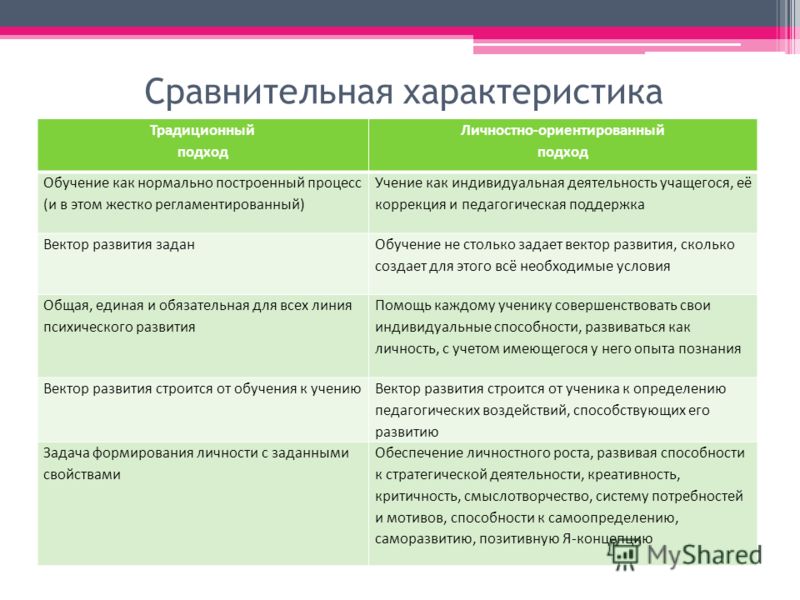 Традиционное и инновационное обучение таблица - TouristMaps.ru