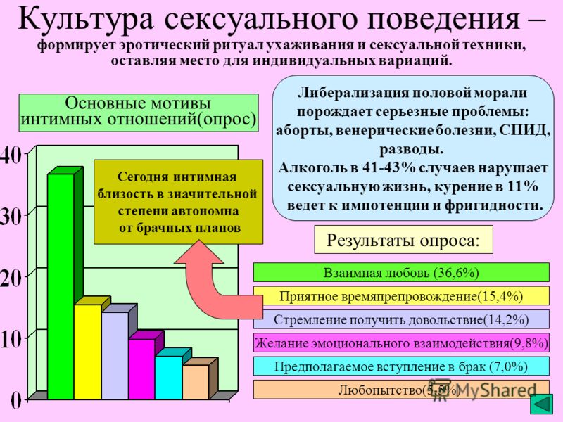Сообщение культура сексуального поведения