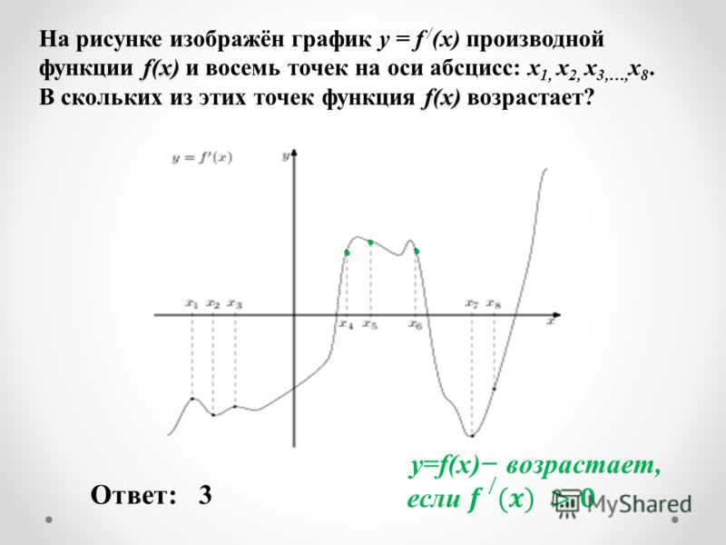 На рисунке изображен график производной функции наименьшее значение функции Задания 7. Применение производной к исследованию функции