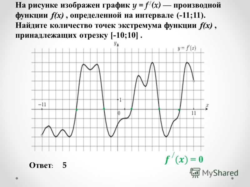 f(x) f(x) На рисунке изображен график y = f / (x) производной функции f(x), определенной на интервале (-11;11). Найдите количество точек экстремума функции f(x), принадлежащих отрезку [-10;10]. Ответ : 5