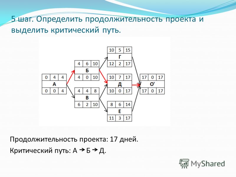 Курсовая работа: Нахождение критического пути табличным методом