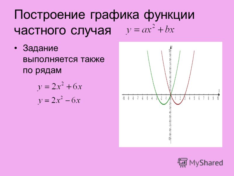 Поэтапное построение графиков Поэтапное построение графиков
