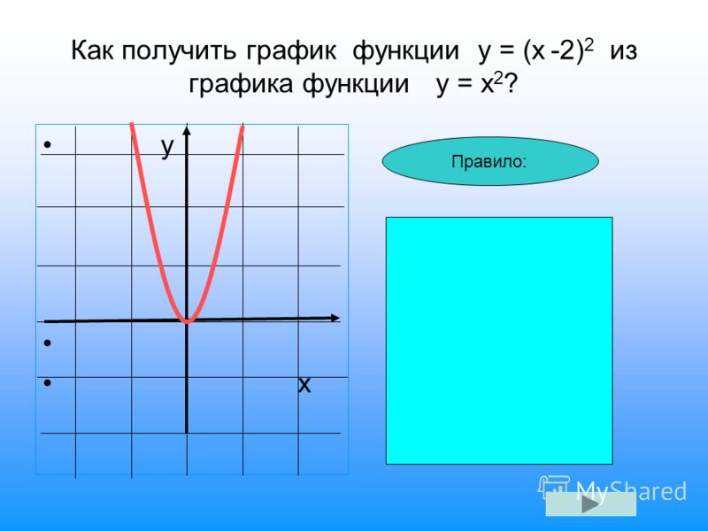 Как получить график функции у = (х -2) 2 из графика функции у = х 2 ? у х Правило: