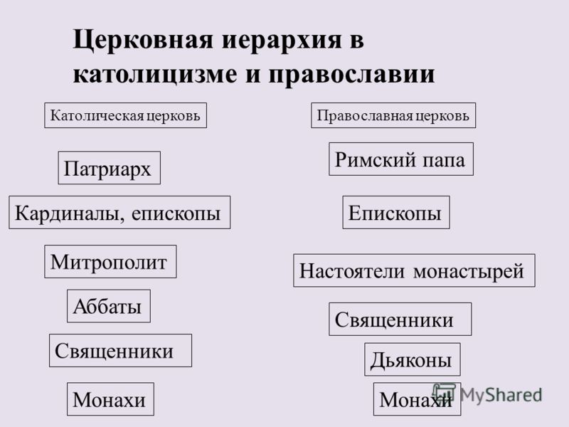 Схема церковной иерархии средних веков Схема церковной иерархии средних веков