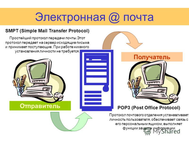 Отправитель Получатель Электронная @ почта А POP3 (Post Office Protocol) Протокол почтового отделения устанавливает личность пользователя, обеспечивает связь с его персональным ящиком, выполняет функции защиты информации SMPT (Simple Mail Transfer Pr
