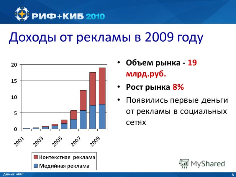 8 Доходы от рекламы в 2009 году Объем рынка - 19 млрд.руб. Рост рынка 8% Появились первые деньги от рекламы в социальных сетях Данные: АКАР