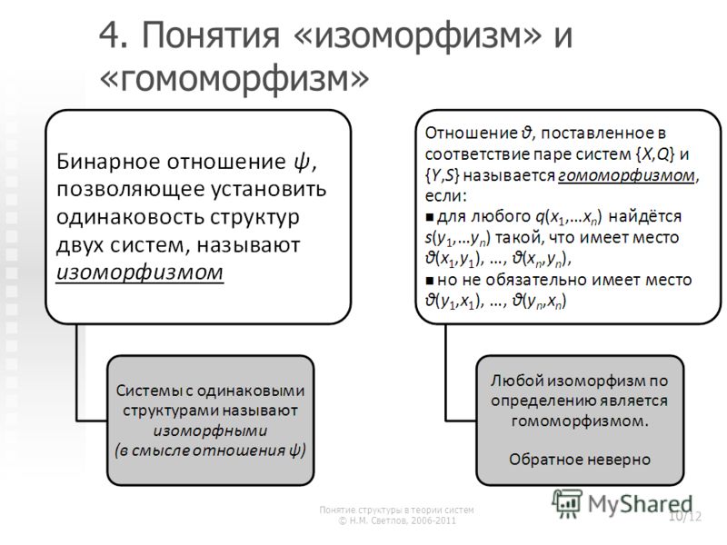 4. Понятия «изоморфизм» и «гомоморфизм» Понятие структуры в теории систем © Н.М. Светлов, 2006-2011 10/ 12