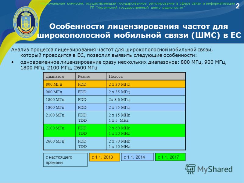 Национальная комиссия, осуществляющая государственное регулирование в сфере связи и информатизации ГП Украинский государственный центр радиочастот Особенности лицензирования частот для широкополосной мобильной связи (ШМС) в ЕС Анализ процесса лицензи