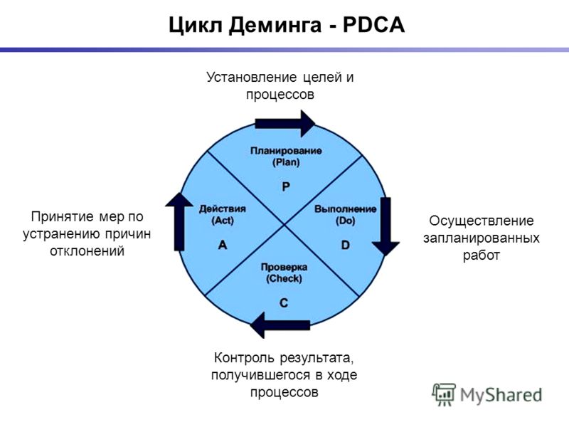Pdca в бизнес процессе схеме Pdca цикл презентация