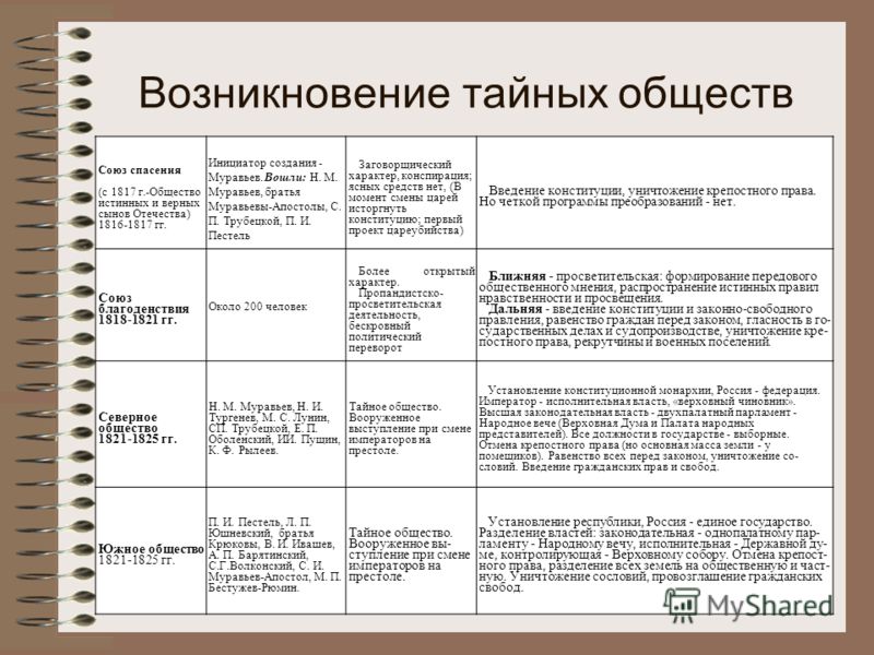 Доклад по теме Союз спасения, или общество истинных и верных сынов Отечества