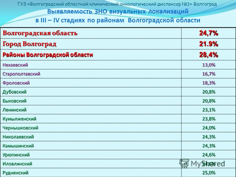 Численность населения волгограда по годам таблица Презентация на тему: "Состояние онкологической помощи населению Волгоградской об