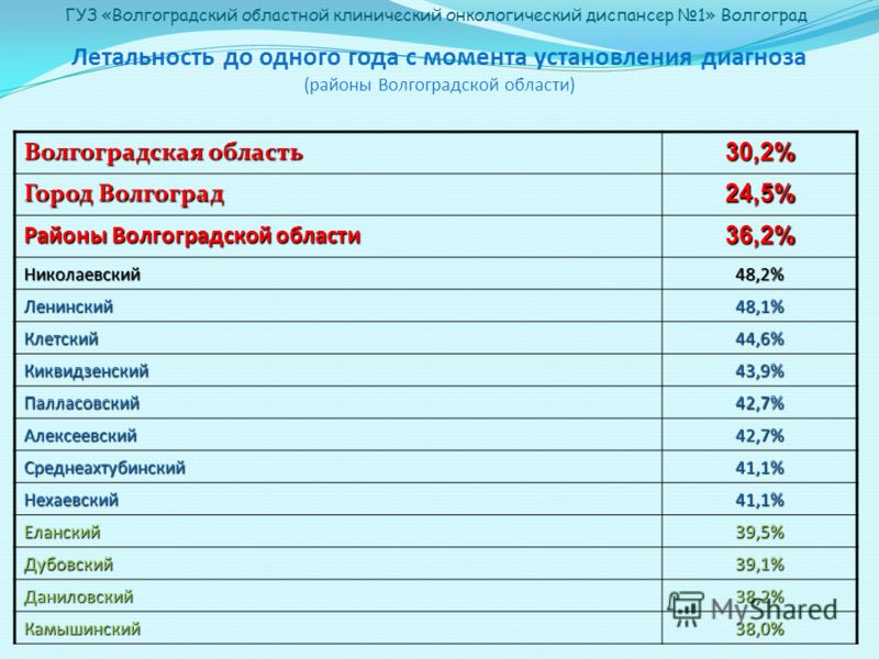 Численность населения волгограда по годам таблица Население волгоградской области презентация