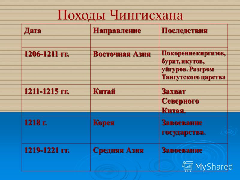 Завоевательные походы чингисхана таблица фото и видео - avRussia.ru