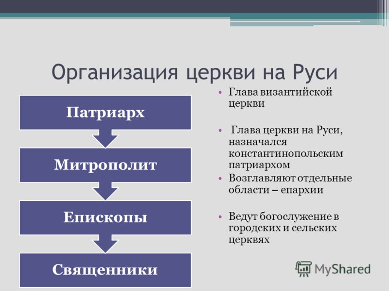 Нарисуй схему церковная организация на руси Нарисуй схему церковная организация на руси
