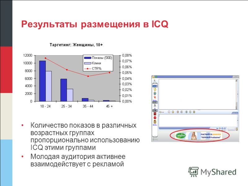 Результаты размещения в ICQ Количество показов в различных возрастных группах пропорционально использованию ICQ этими группами Молодая аудитория активнее взаимодействует с рекламой