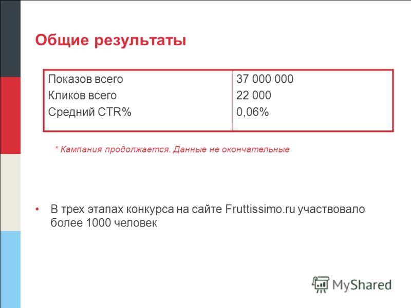 Общие результаты Показов всего Кликов всего Средний CTR% 37 000 000 22 000 0,06% * Кампания продолжается. Данные не окончательные В трех этапах конкурса на сайте Fruttissimo.ru участвовало более 1000 человек