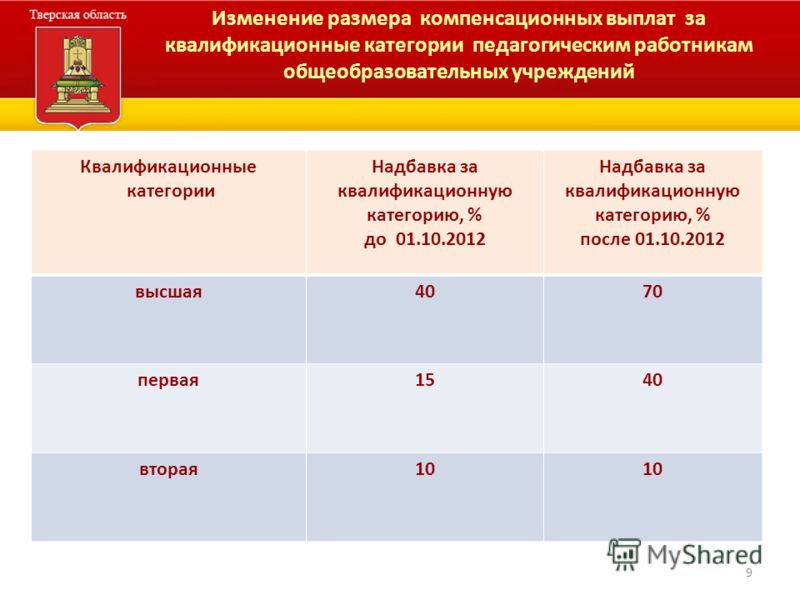 Презентация на тему: "Повышение оплаты труда педагогических