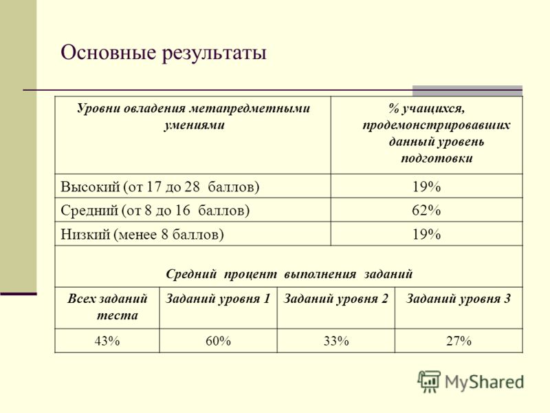 Метапредметное тестирование для воспитателей