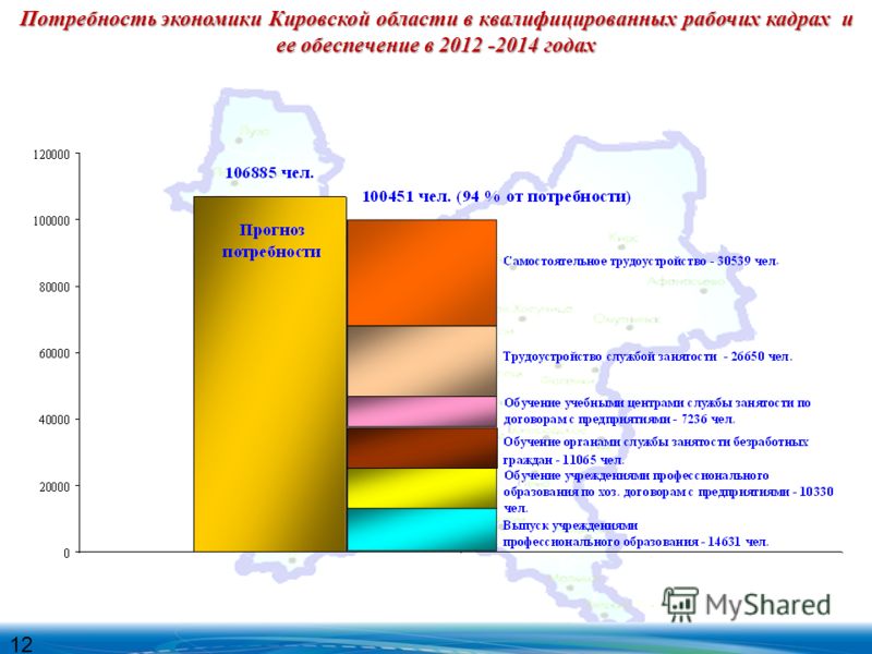Потребность экономики Кировской области в квалифицированных рабочих кадрах и ее обеспечение в 2012 -2014 годах 12