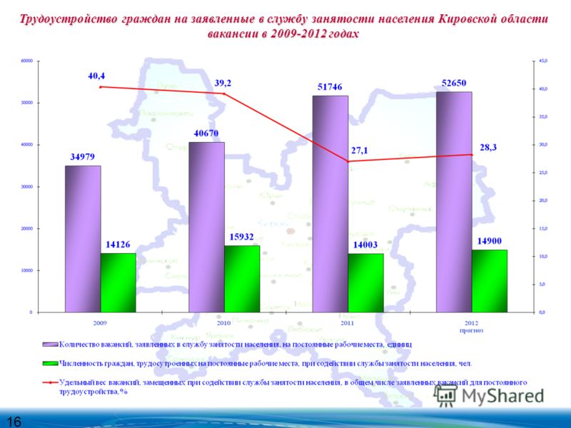 Трудоустройство граждан на заявленные в службу занятости населения Кировской области вакансии в 2009-2012 годах 16