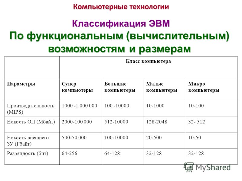 Классы современных эвм презентация