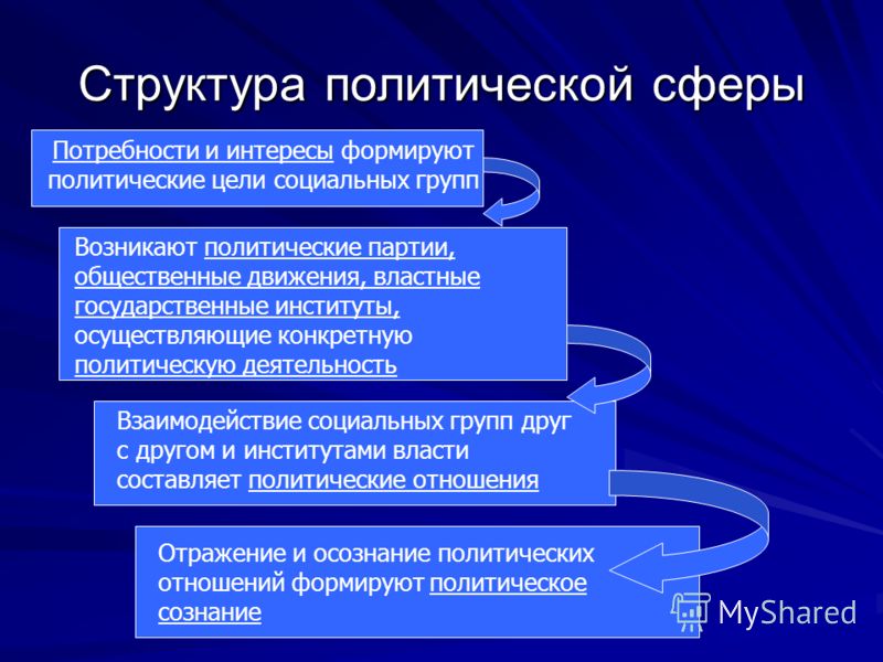 Соц.-культ. Сфера. Её элементы, структура и ф-ции Соц.-культ. Сфера. Её элементы, структура и ф-ции