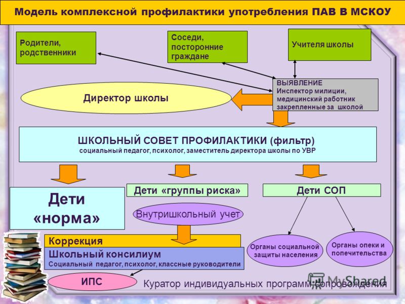 Программы по коррекции подростков группы риска Программы по коррекции подростков группы риска