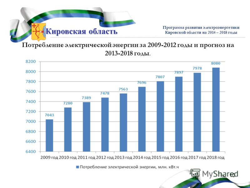 Кировская область Программа развития электроэнергетики Кировской области на 2014 – 2018 годы Потребление электрической энергии за 2009-2012 годы и прогноз на 2013-2018 годы. 10