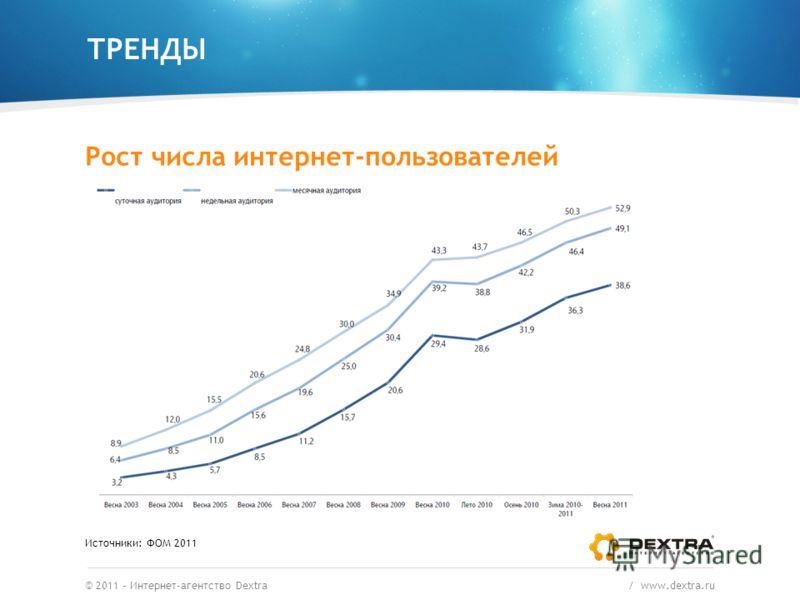 ТРЕНДЫ Рост числа интернет-пользователей Источники: ФОМ 2011 © 2011 – Интернет-агентство Dextra / www.dextra.ru