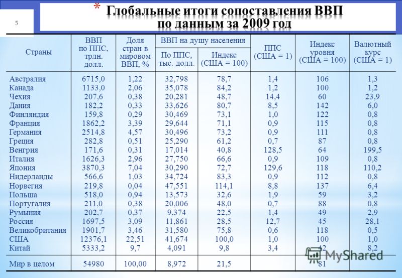 Отношение ввп к капиталу Отношение ввп к капиталу