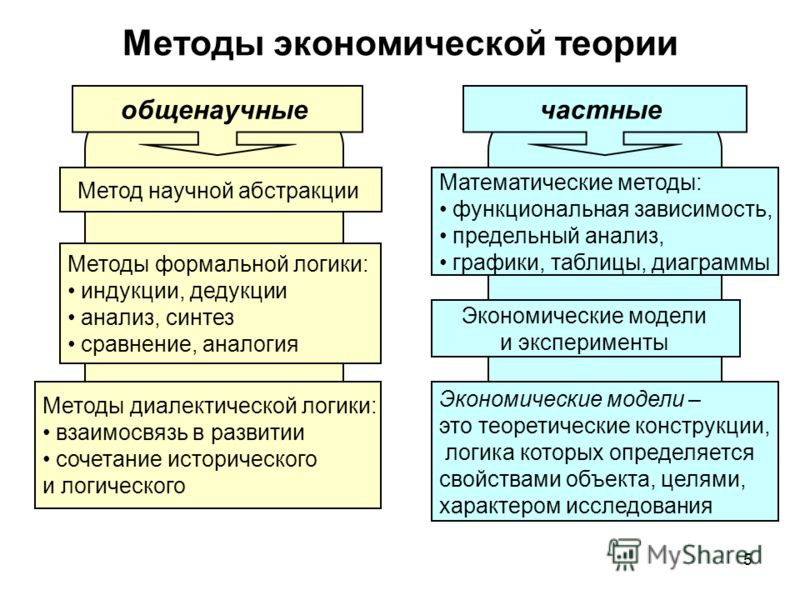 Реферат: Предмет и методы экономической теории 3