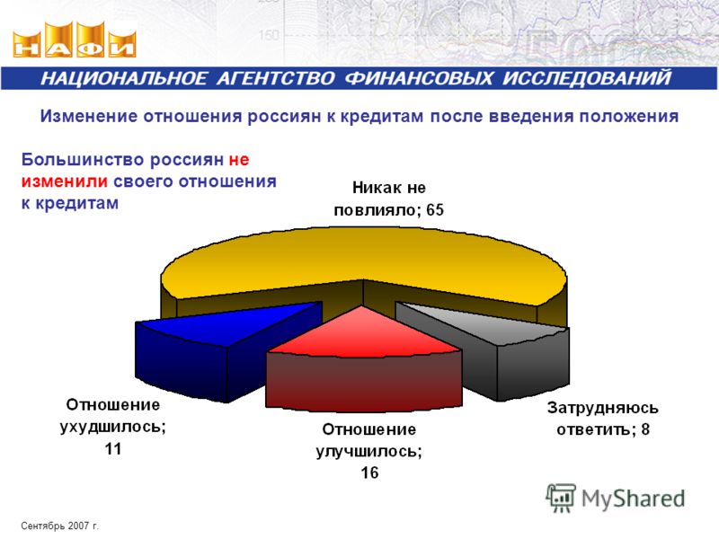 Изменение отношения россиян к кредитам после введения положения Сентябрь 2007 г. Большинство россиян не изменили своего отношения к кредитам