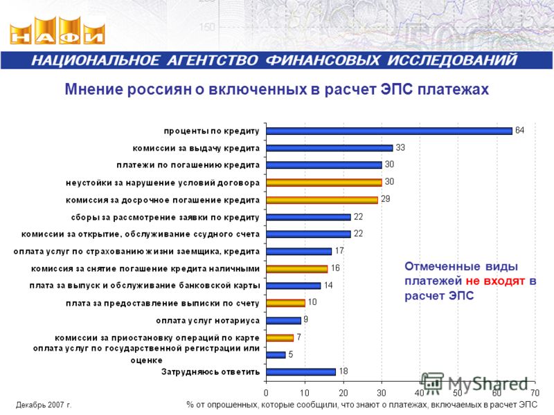 Мнение россиян о включенных в расчет ЭПС платежах Декабрь 2007 г. % от опрошенных, которые сообщили, что знают о платежах, включаемых в расчет ЭПС Отмеченные виды платежей не входят в расчет ЭПС