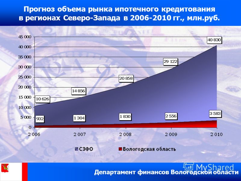 Прогноз объема рынка ипотечного кредитования в регионах Северо-Запада в 2006-2010 гг., млн.руб.
