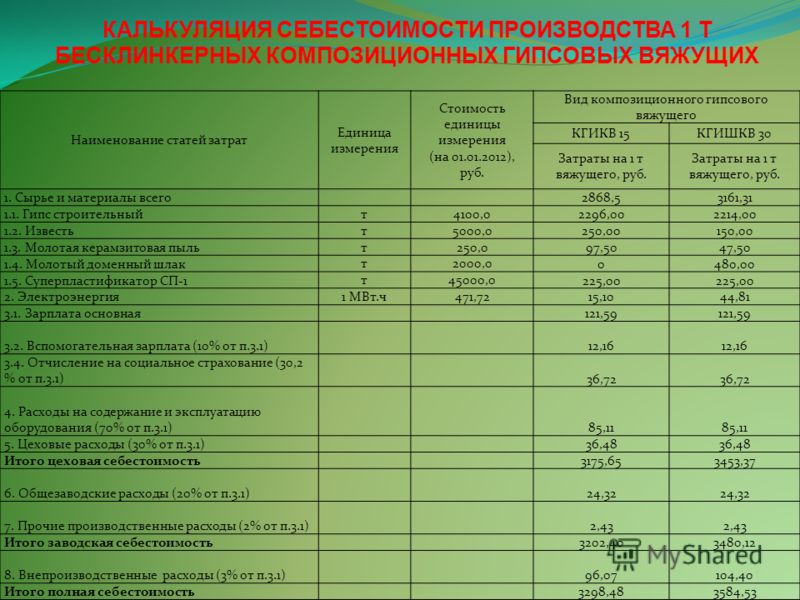 Композиционных гипсовых вяжущих Композиционных гипсовых вяжущих