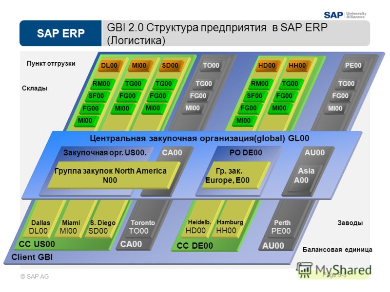 Курсы Sap По Логистике