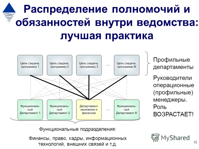 В каком разделе бизнес плана рассматривается характер разделения полномочий