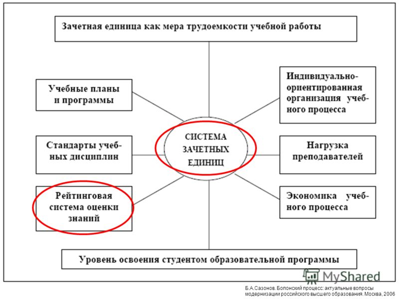 оценка знаний студентов в болонском процессе оценка знаний студентов в болонском процессе
