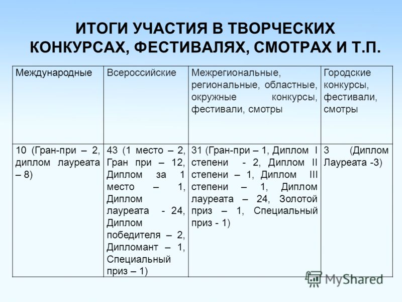 Конкурсы городские смотры Конкурсы городские смотры