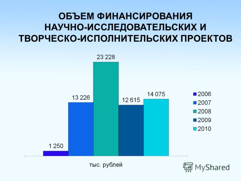 Конкурс научно исследовательских проектов Конкурс научно исследовательских проектов