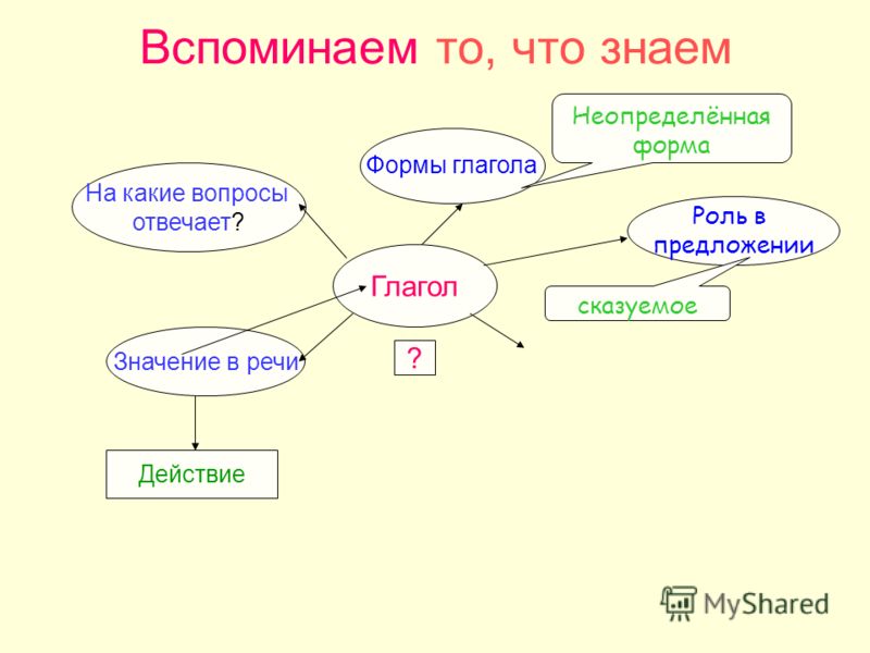 Проект 2 класс глагол Презентация на тему: "Урок русского языка 4 класс Роль глаголов в речи. Правопис