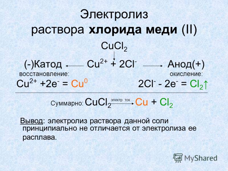 Электролиз раствора хлорида меди (II) CuCl 2 (-)Катод Cu 2+ + 2Cl - Анод(+) восстановление: окисление: Cu 2+ +2е - = Сu 0 2Cl - - 2е - = Cl 2 Суммарно: CuCl 2 Сu + Cl 2 Вывод: электролиз раствора данной соли принципиально не отличается от электролиза