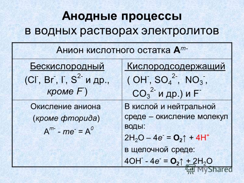 Анодные процессы в водных растворах электролитов Анион кислотного остатка А m- Бескислородный (Cl -, Br -, I -, S 2- и др., кроме F - ) Кислородсодержащий ( ОН -, SO 4 2-, NO 3 -, CO 3 2- и др.) и F - Окисление аниона (кроме фторида) А m- - me - = А 