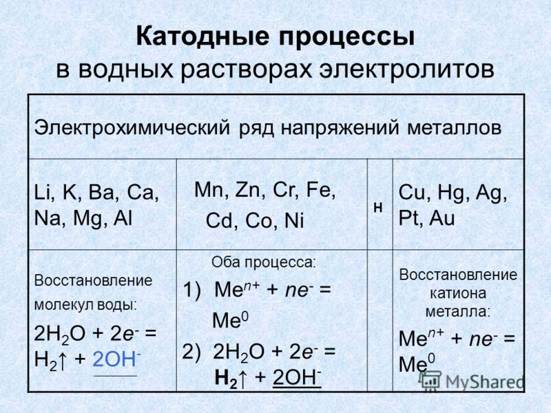 Катодные процессы в водных растворах электролитов Электрохимический ряд напряжений металлов Li, K, Ba, Ca, Na, Mg, Al Mn, Zn, Cr, Fe, Cd, Co, Ni Н Cu, Hg, Ag, Pt, Au Восстановление молекул воды: 2H 2 O + 2e - = Н 2 + 2ОН - Оба процесса: 1)Me n+ + ne 