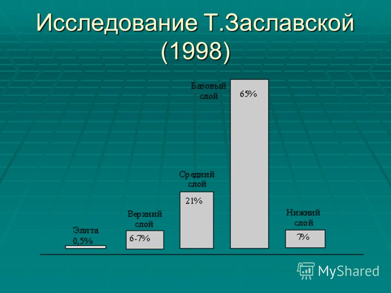 Социальная стратификация россии презентация